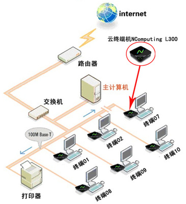 防數據泄密的云終端L300 USB管理權限的靈活控制策略